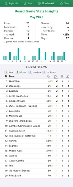 25 - BG Stats - May 2025 - Games